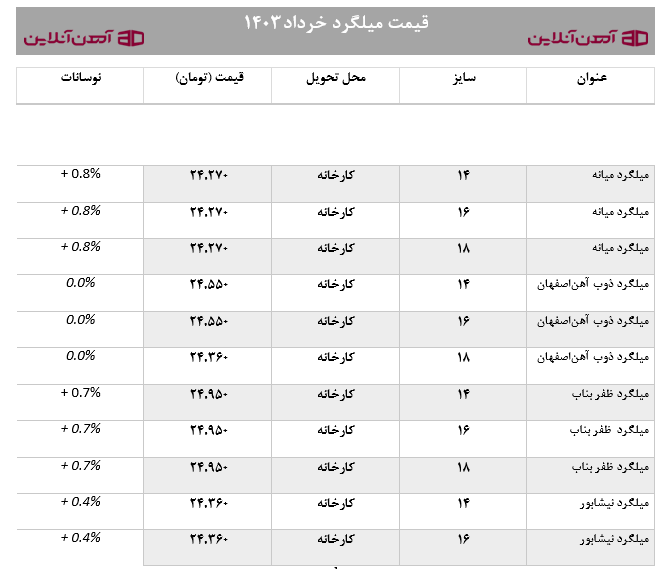 قیمت میلگرد، خرداد 1403